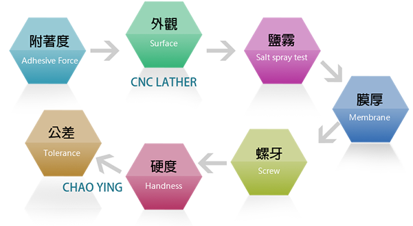 定義規範