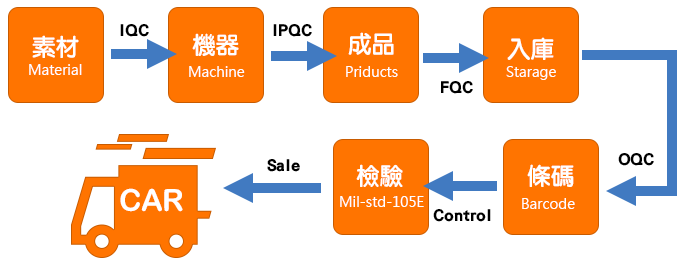 出貨管控